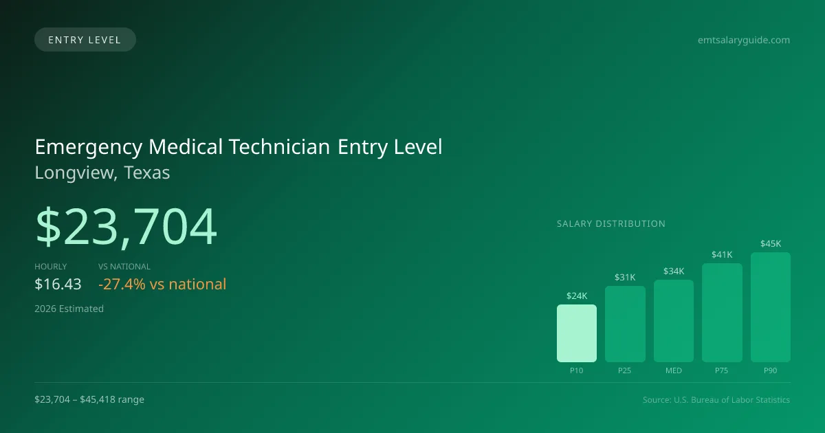 Emergency Medical Technician Entry Level Salary in Longview, TX — 2026 est., based on 2025 BLS