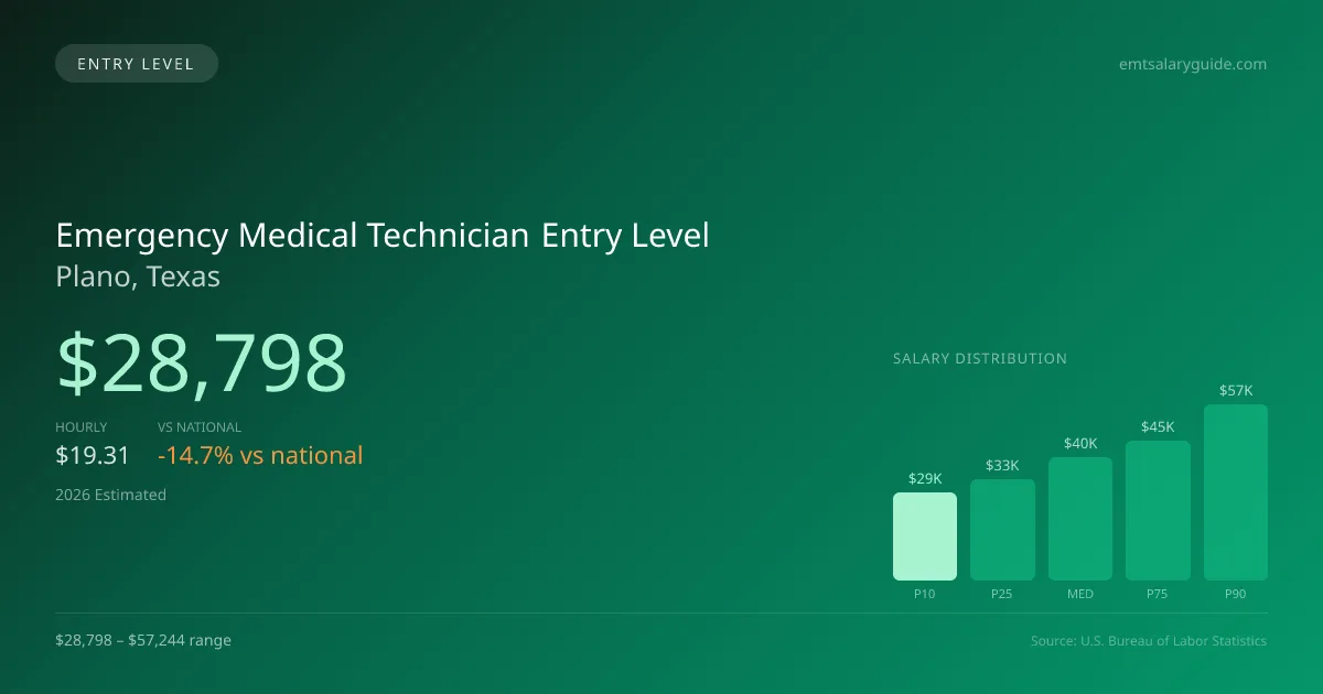 Emergency Medical Technician Entry Level Salary in Plano, TX — 2026 est., based on 2025 BLS