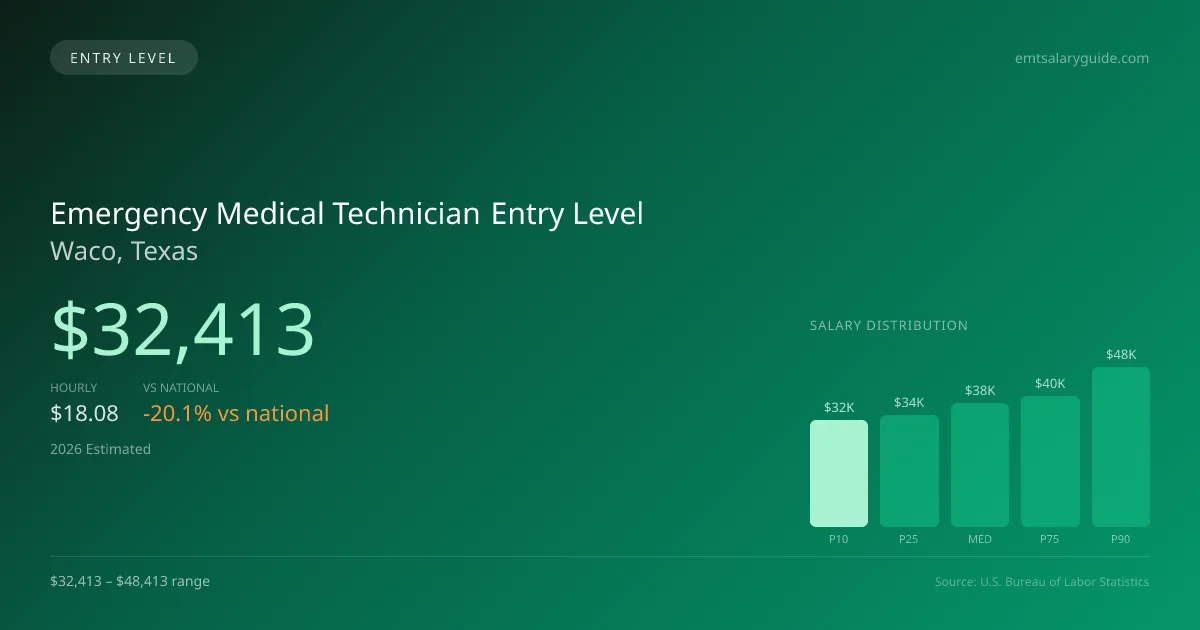 Emergency Medical Technician Entry Level Salary in Waco, TX — 2026 est., based on 2025 BLS