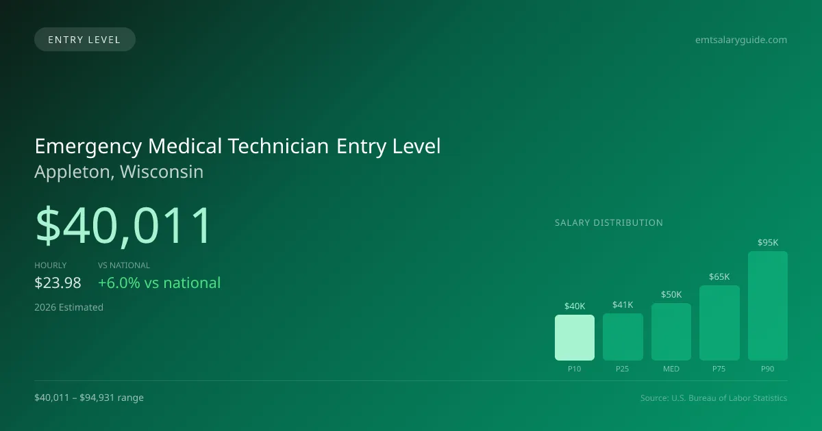 Emergency Medical Technician Entry Level Salary in Appleton, WI — 2026 est., based on 2025 BLS
