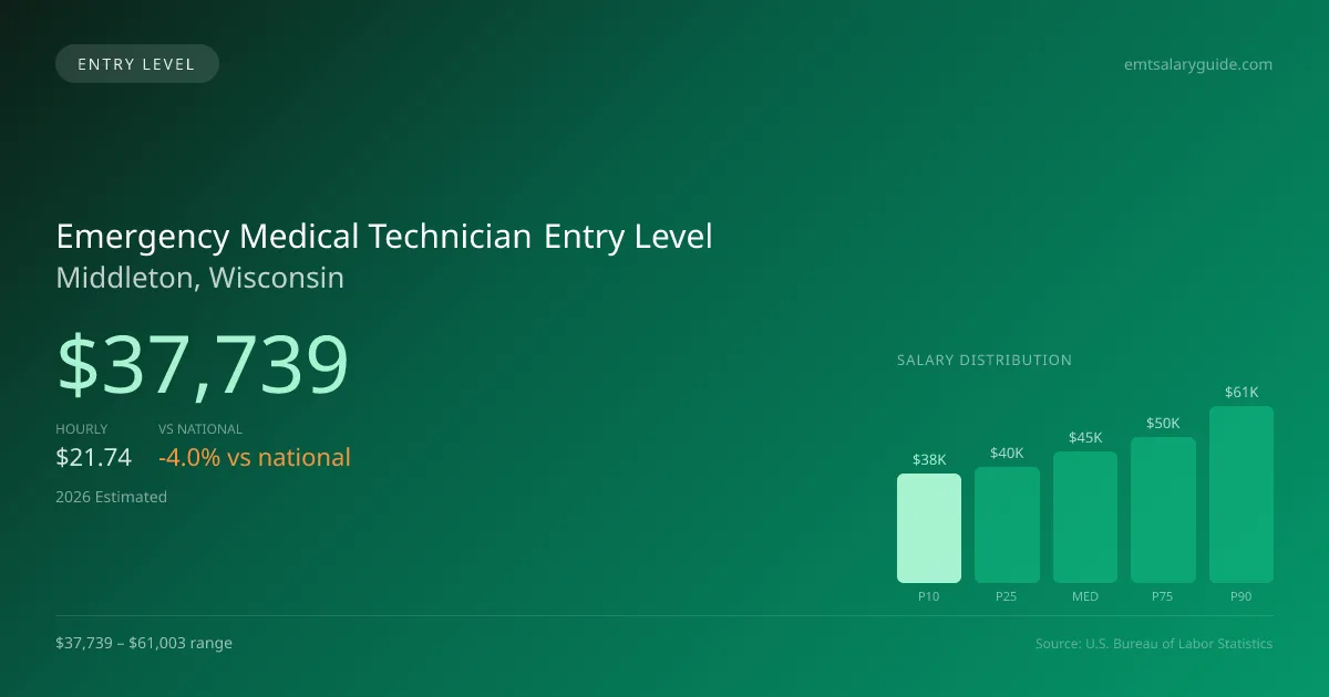 Emergency Medical Technician Entry Level Salary in Middleton, WI — 2026 est., based on 2025 BLS
