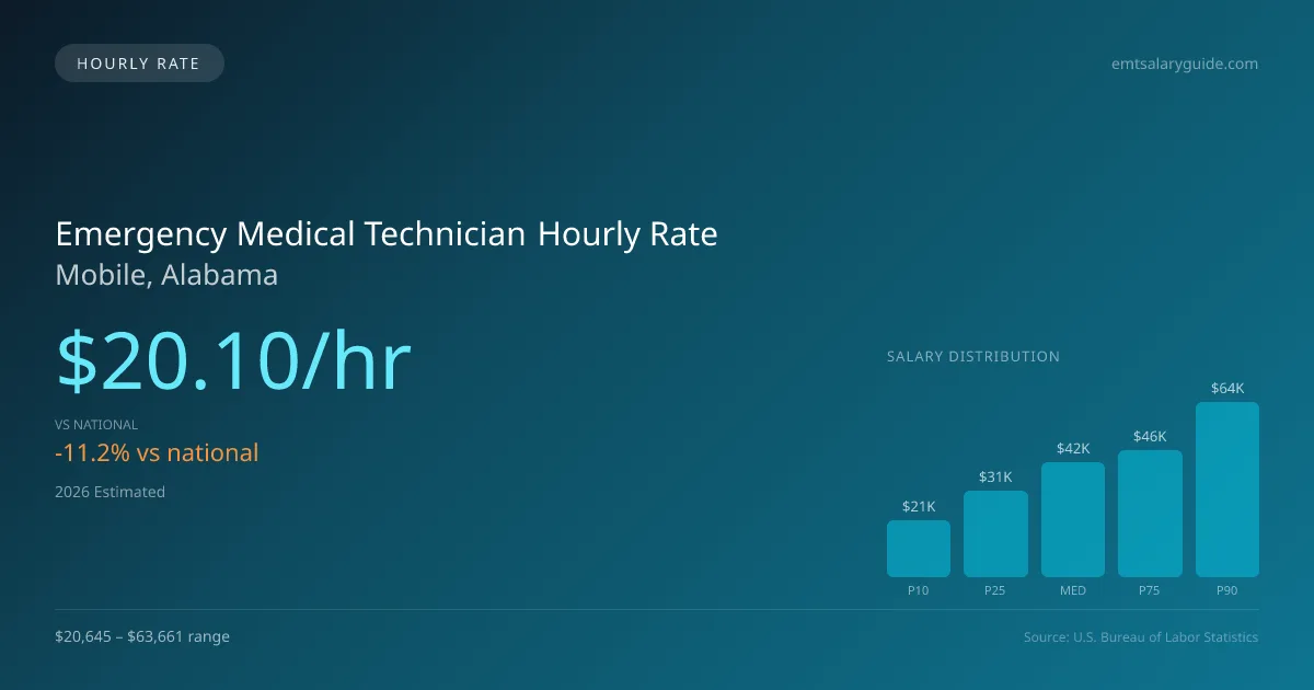 Emergency Medical Technician Hourly Rate in Mobile, AL — 2026 est., based on 2025 BLS