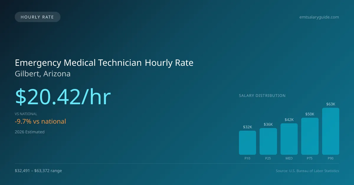 Emergency Medical Technician Hourly Rate in Gilbert, AZ — 2026 est., based on 2025 BLS