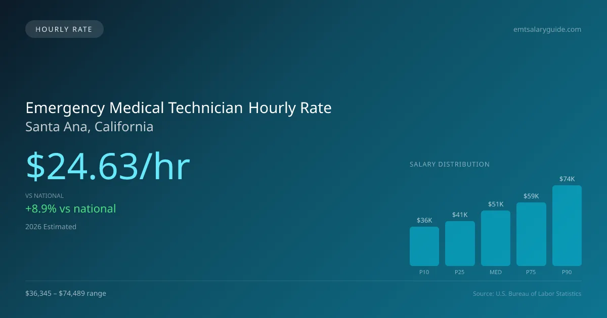 Emergency Medical Technician Hourly Rate in Santa Ana, CA — 2026 est., based on 2025 BLS
