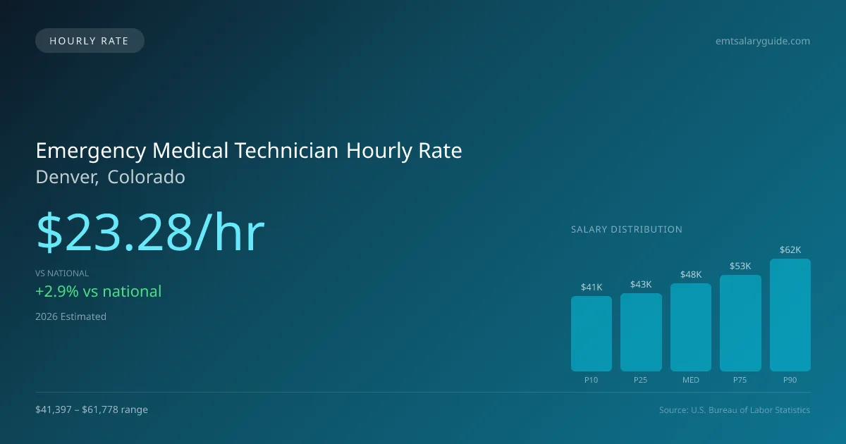 Emergency Medical Technician Hourly Rate in Denver, CO — 2026 est., based on 2025 BLS