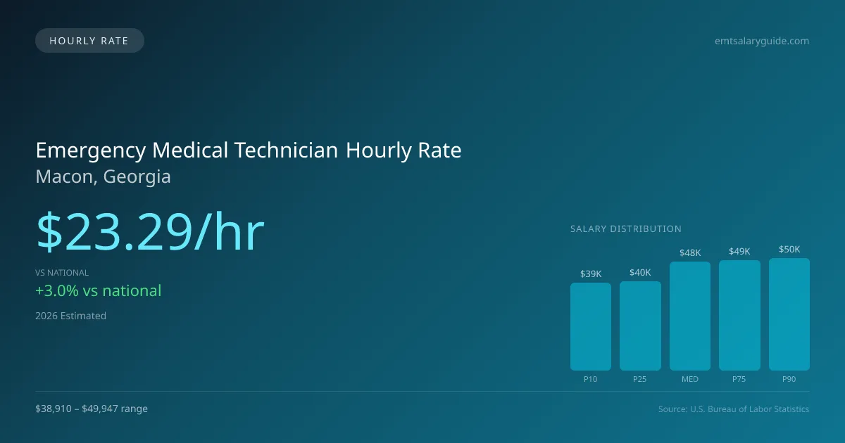 Emergency Medical Technician Hourly Rate in Macon, GA — 2026 est., based on 2025 BLS