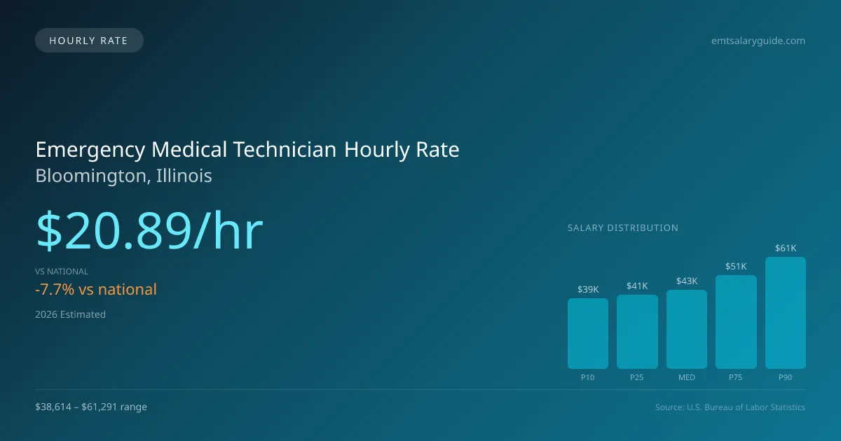 Emergency Medical Technician Hourly Rate in Bloomington, IL — 2026 est., based on 2025 BLS