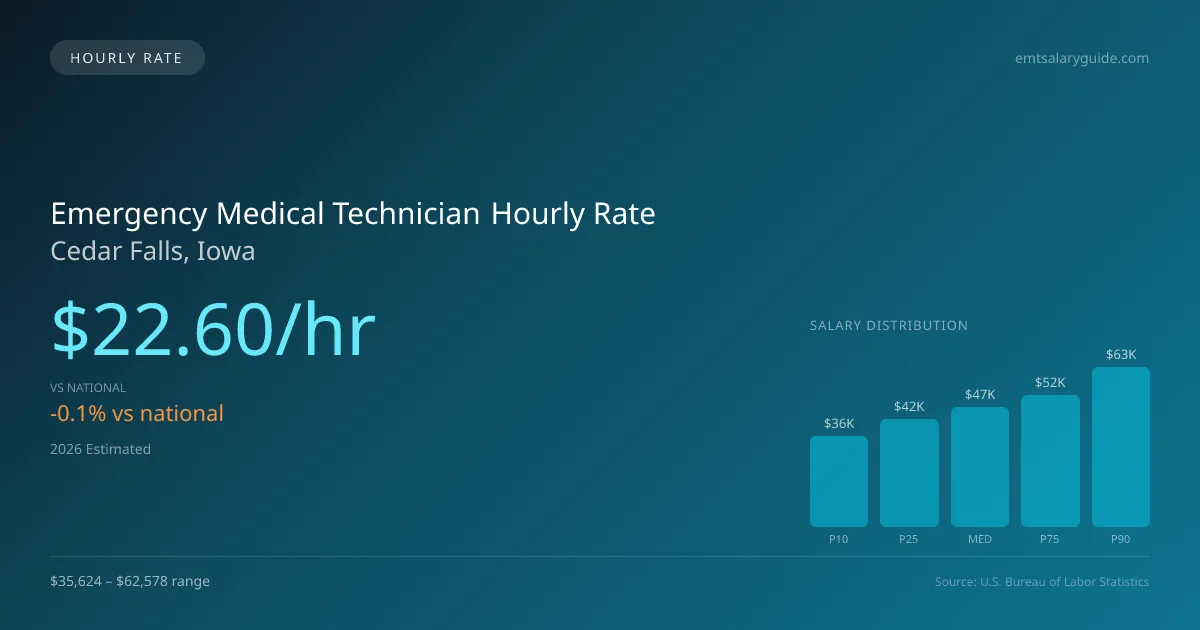 Emergency Medical Technician Hourly Rate in Cedar Falls, IA — 2026 est., based on 2025 BLS