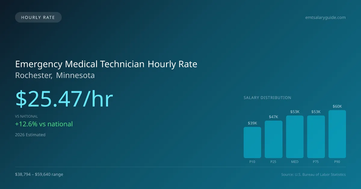 Emergency Medical Technician Hourly Rate in Rochester, MN — 2026 est., based on 2025 BLS