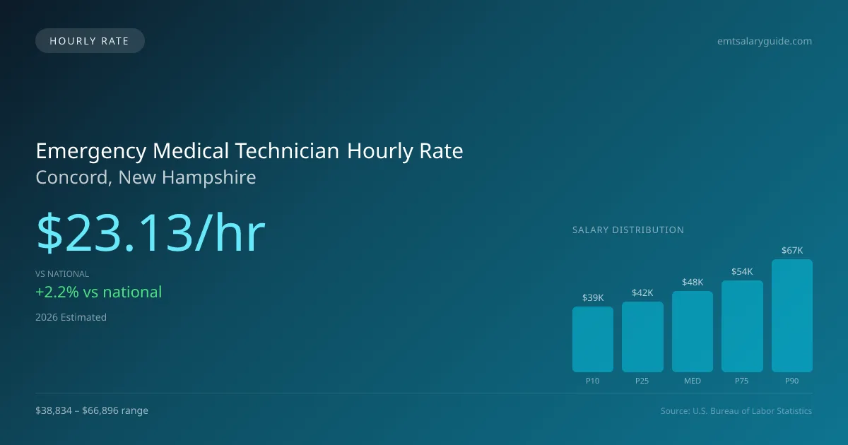 Emergency Medical Technician Hourly Rate in Concord, NH — 2026 est., based on 2025 BLS