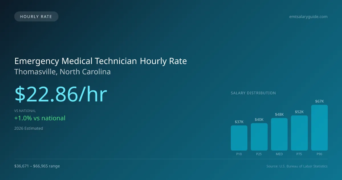 Emergency Medical Technician Hourly Rate in Thomasville, NC — 2026 est., based on 2025 BLS