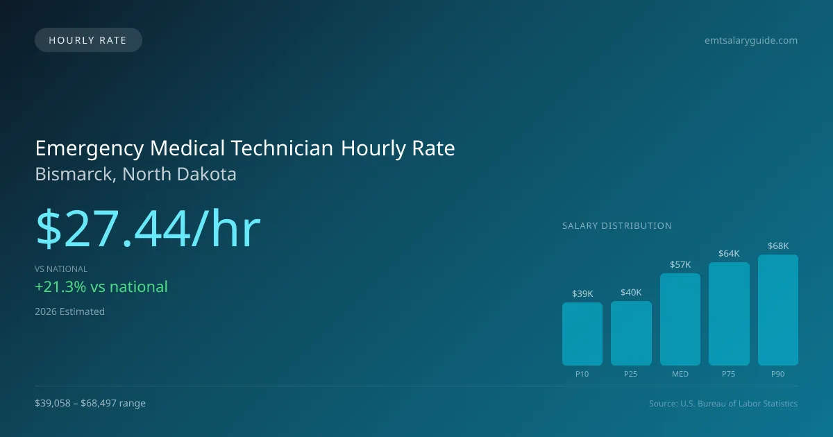 Emergency Medical Technician Hourly Rate in Bismarck, ND — 2026 est., based on 2025 BLS