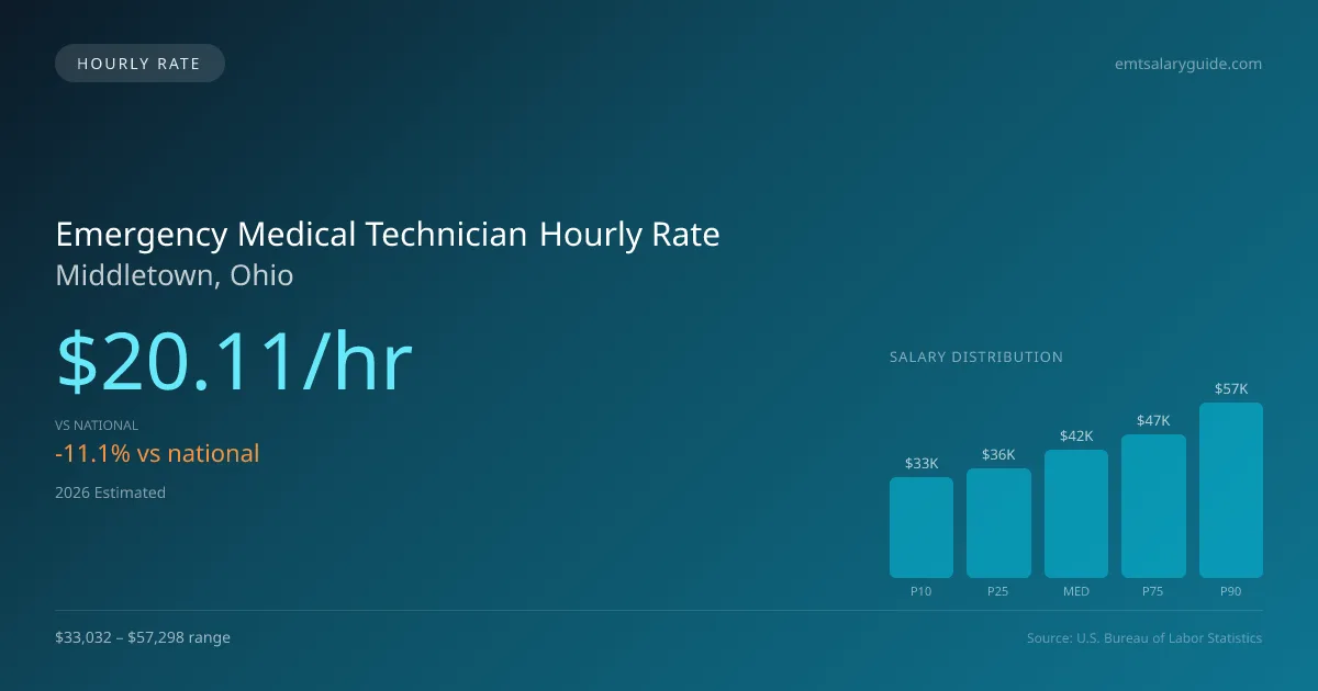 Emergency Medical Technician Hourly Rate in Middletown, OH — 2026 est., based on 2025 BLS