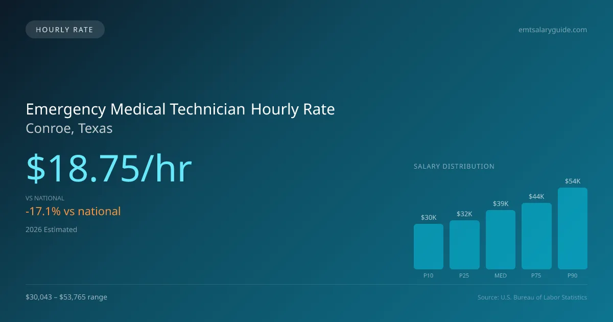 Emergency Medical Technician Hourly Rate in Conroe, TX — 2026 est., based on 2025 BLS