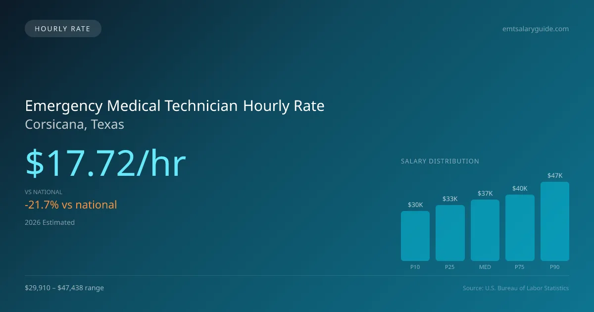 Emergency Medical Technician Hourly Rate in Corsicana, TX — 2026 est., based on 2025 BLS