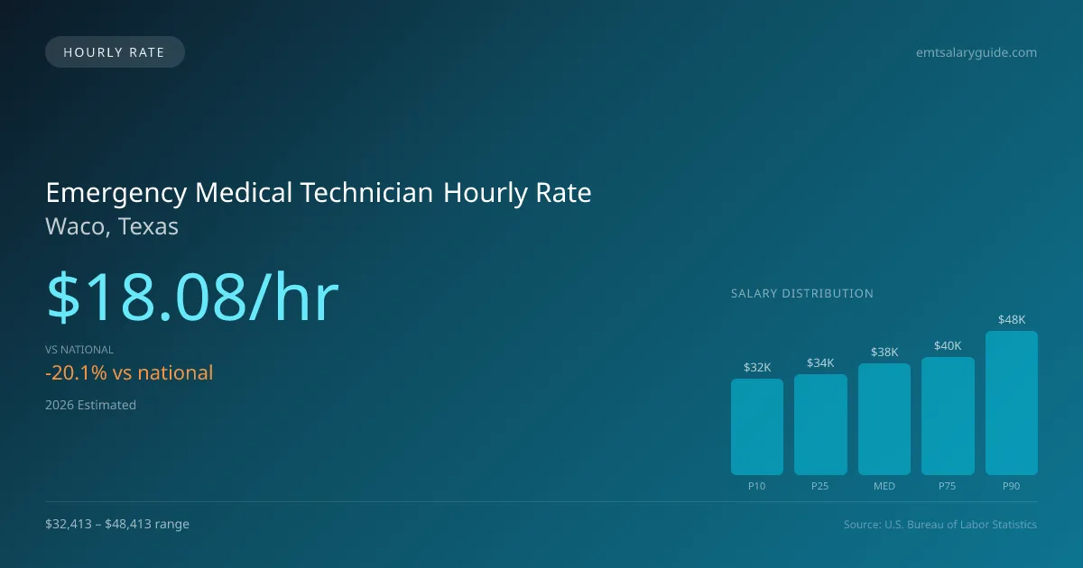 Emergency Medical Technician Hourly Rate in Waco, TX — 2026 est., based on 2025 BLS