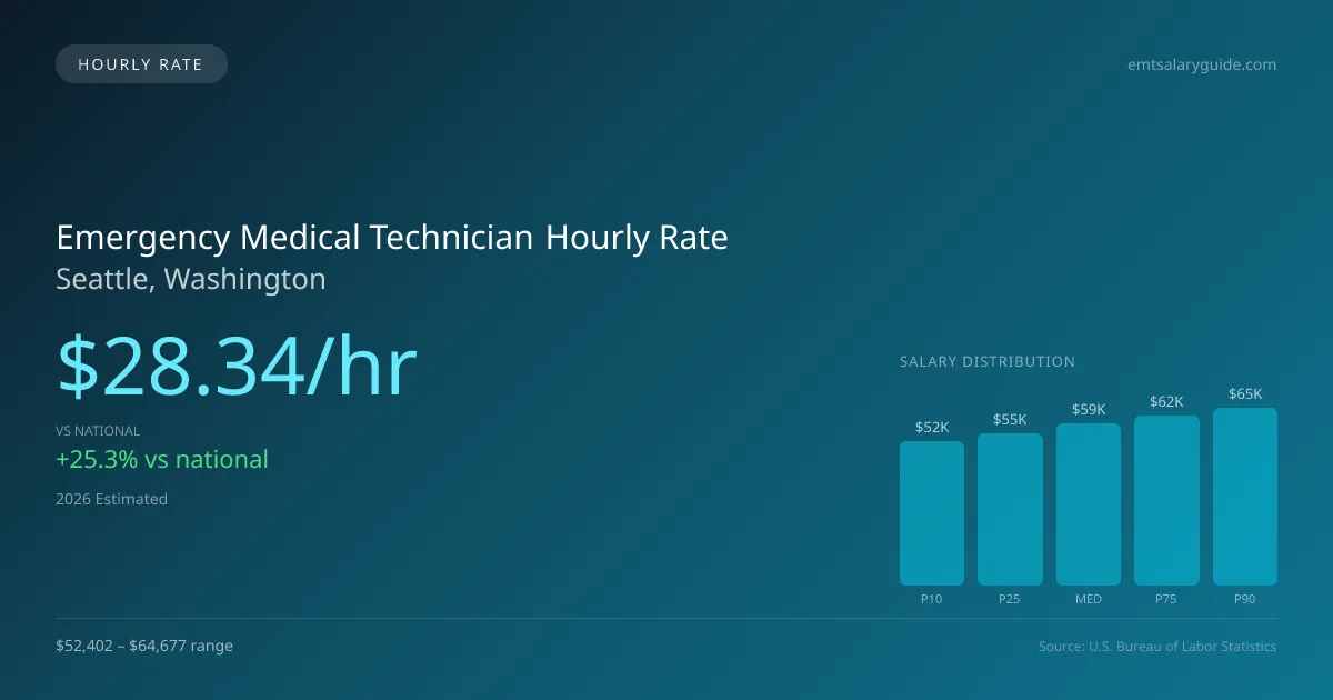 Emergency Medical Technician Hourly Rate in Seattle, WA — 2026 est., based on 2025 BLS