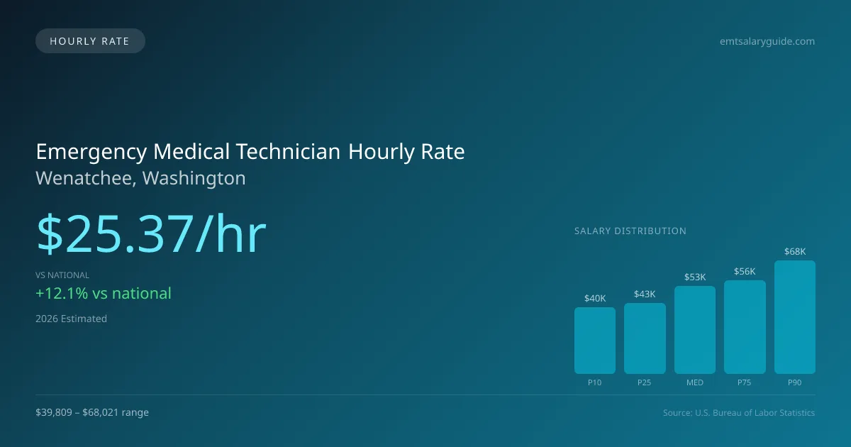 Emergency Medical Technician Hourly Rate in Wenatchee, WA — 2026 est., based on 2025 BLS