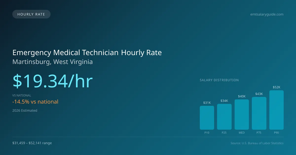 Emergency Medical Technician Hourly Rate in Martinsburg, WV — 2026 est., based on 2025 BLS