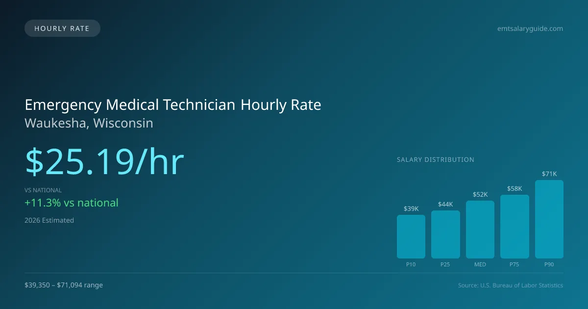 Emergency Medical Technician Hourly Rate in Waukesha, WI — 2026 est., based on 2025 BLS