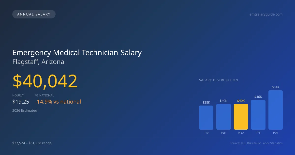 Emergency Medical Technician Salary in Flagstaff, AZ — 2026 est., based on 2025 BLS