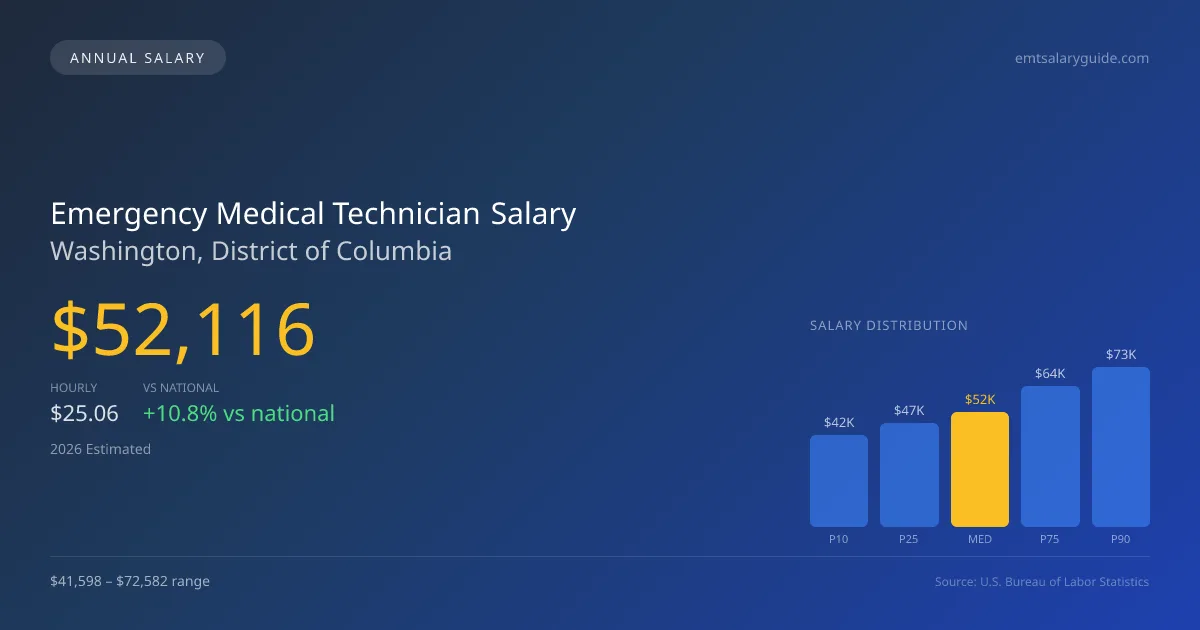 Emergency Medical Technician Salary in Washington, DC — 2026 est., based on 2025 BLS