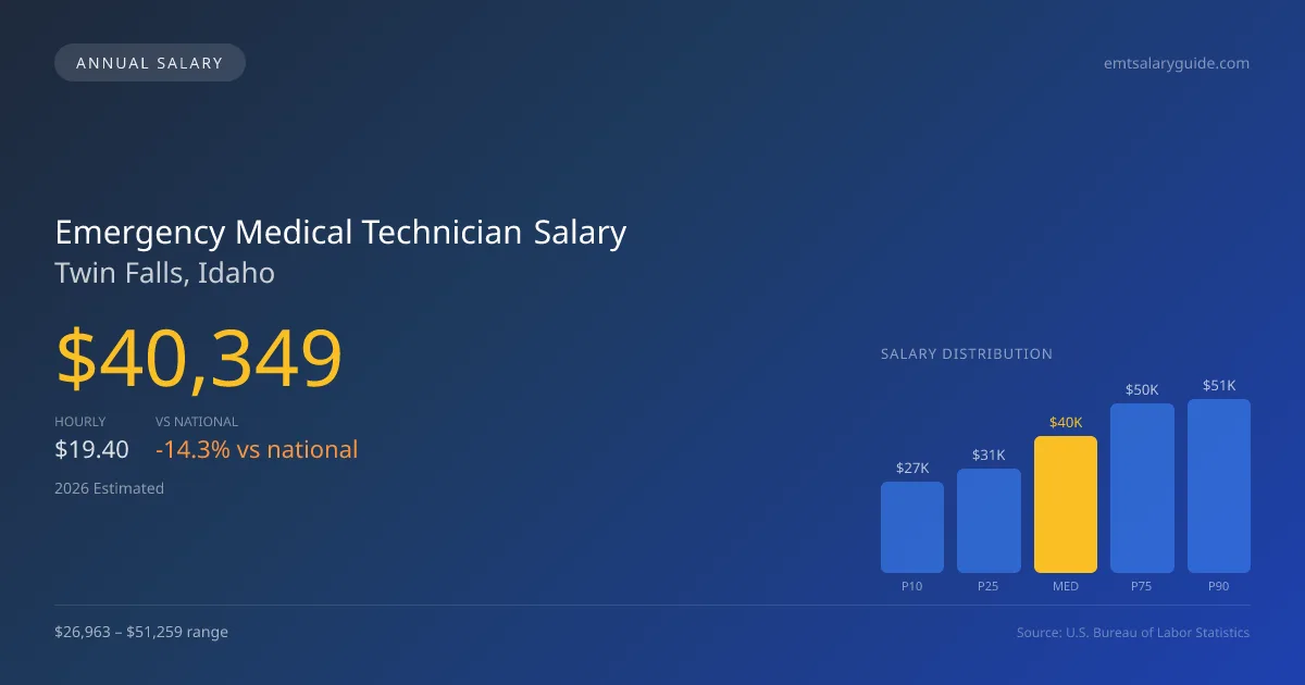Emergency Medical Technician Salary in Twin Falls, ID โ 2026 est., based on 2025 BLS