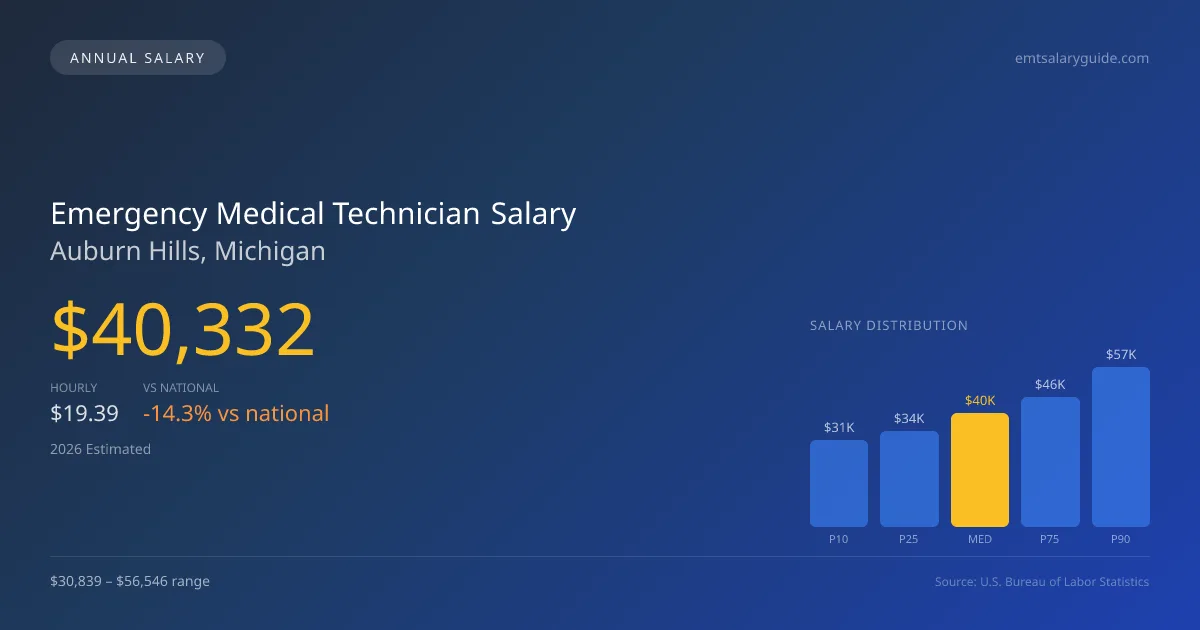 Emergency Medical Technician Salary in Auburn Hills, MI โ 2026 est., based on 2025 BLS