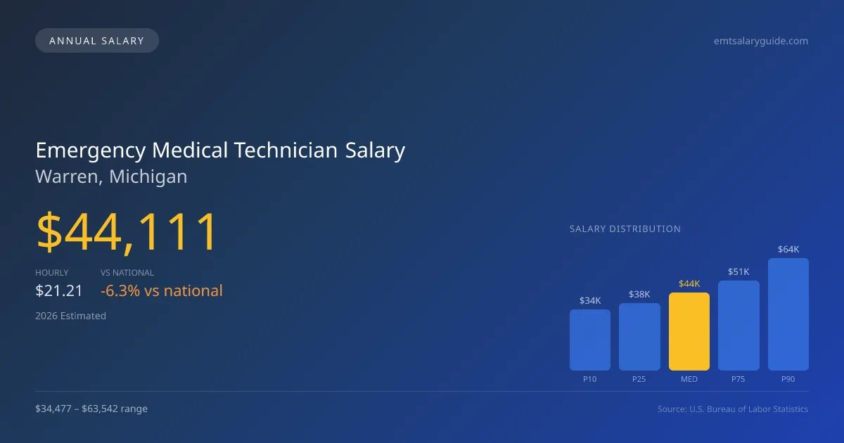 Emergency Medical Technician Salary in Warren, MI — 2026 est., based on 2025 BLS