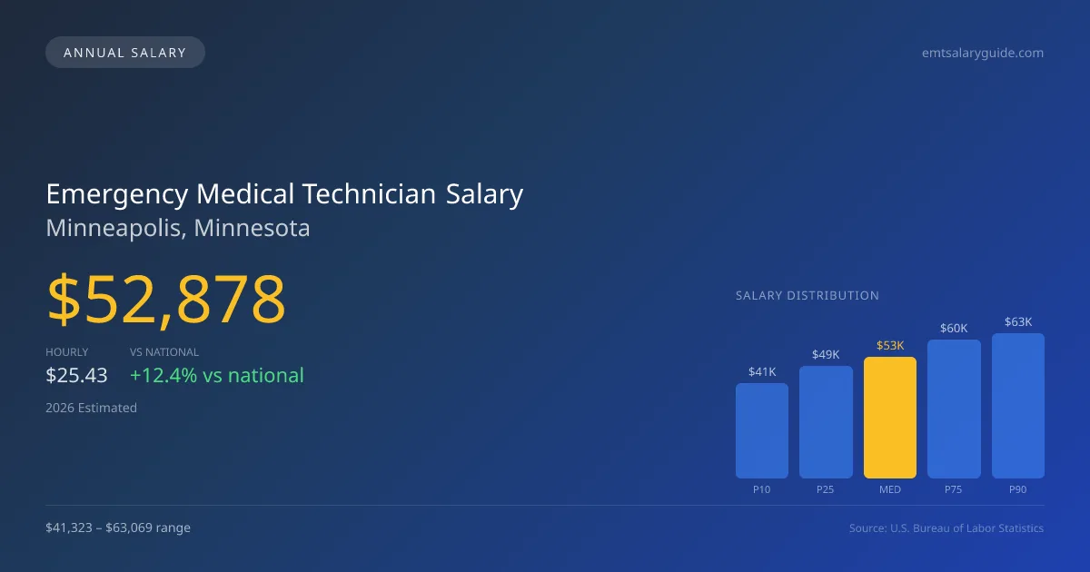 Emergency Medical Technician Salary in Minneapolis, MN — 2026 est., based on 2025 BLS