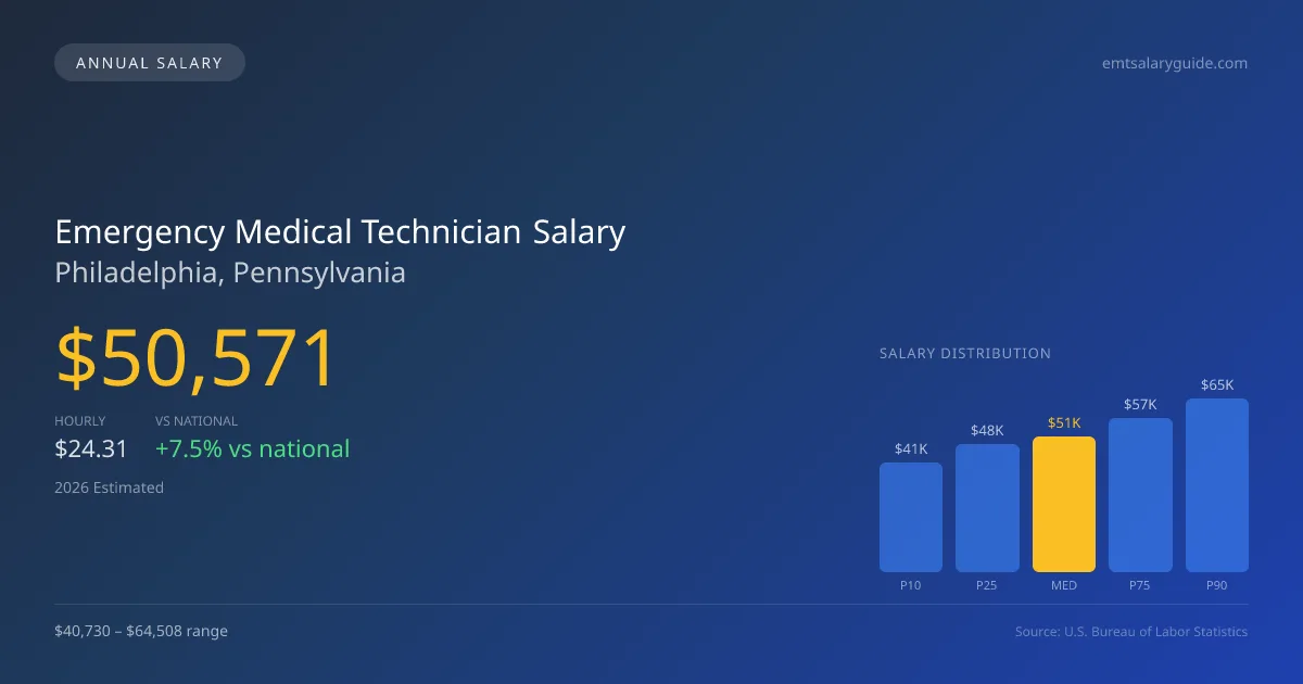 Emergency Medical Technician Salary in Philadelphia, PA — 2026 est., based on 2025 BLS