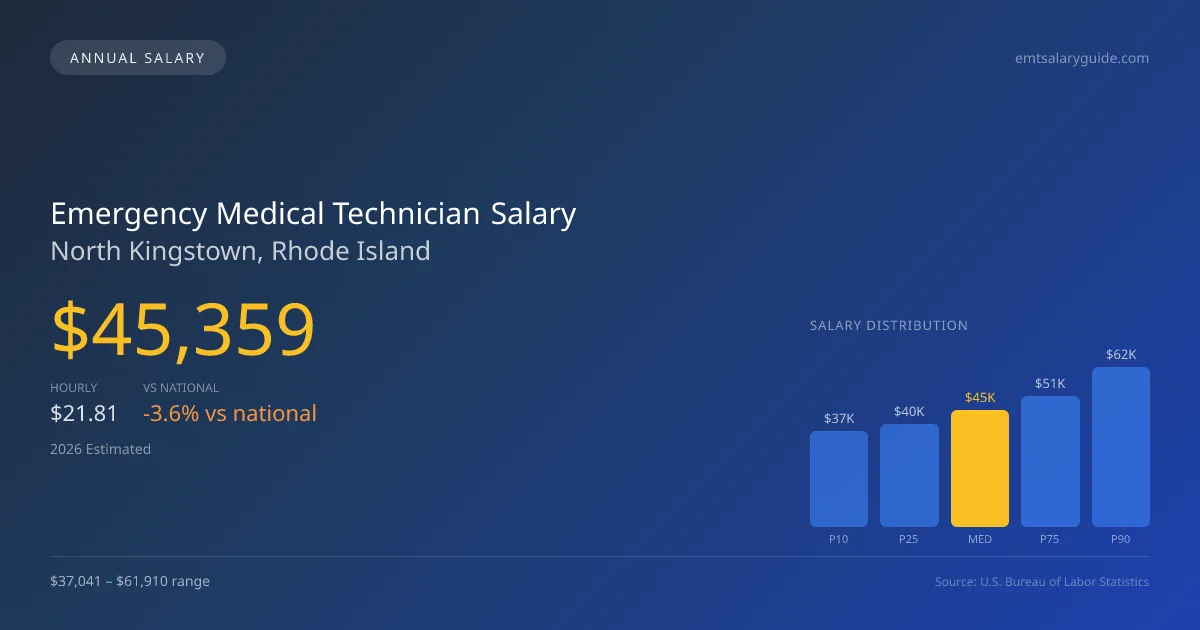 Emergency Medical Technician Salary in North Kingstown, RI — 2026 est., based on 2025 BLS