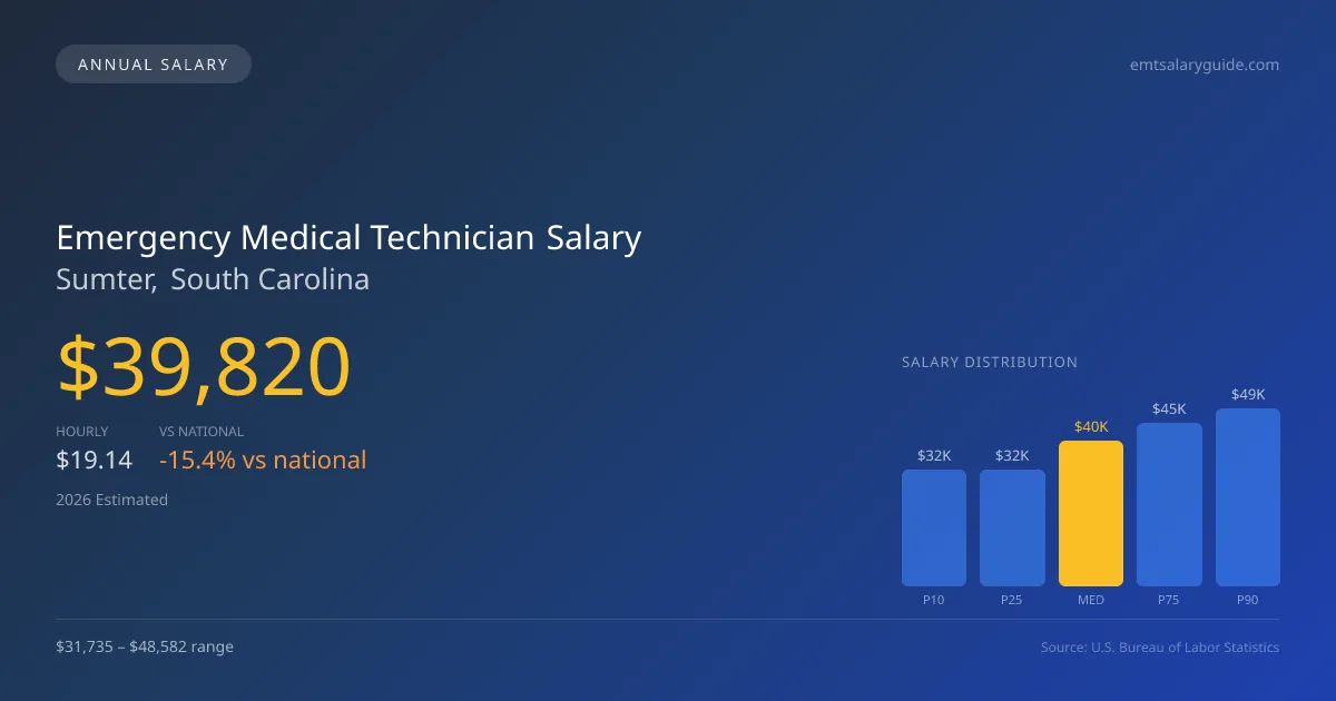 Emergency Medical Technician Salary in Sumter, SC — 2026 est., based on 2025 BLS