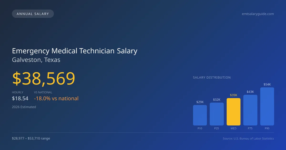 Emergency Medical Technician Salary in Galveston, TX — 2026 est., based on 2025 BLS
