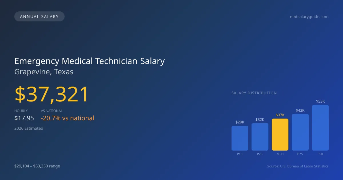 Emergency Medical Technician Salary in Grapevine, TX โ 2026 est., based on 2025 BLS
