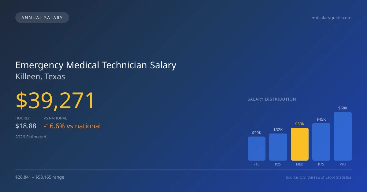 Emergency Medical Technician Salary in Killeen, TX β 2026 est., based on 2025 BLS