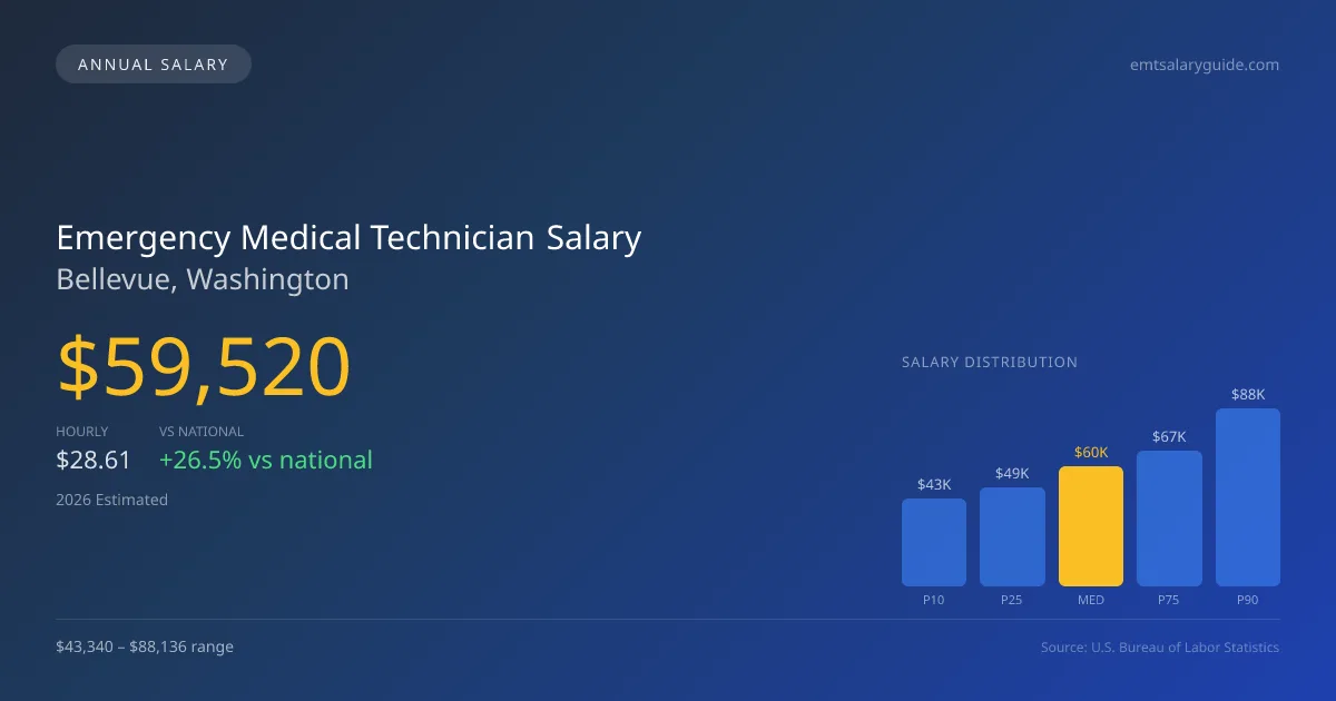 Emergency Medical Technician Salary in Bellevue, WA — 2026 est., based on 2025 BLS