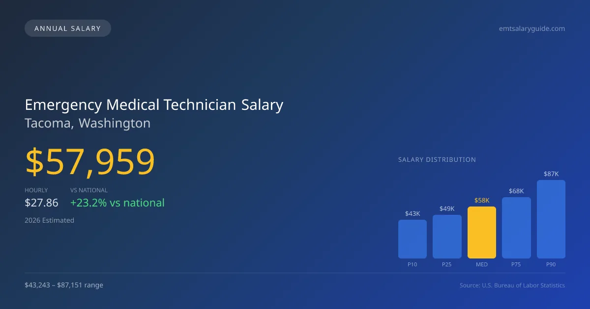 Emergency Medical Technician Salary in Tacoma, WA — 2026 est., based on 2025 BLS