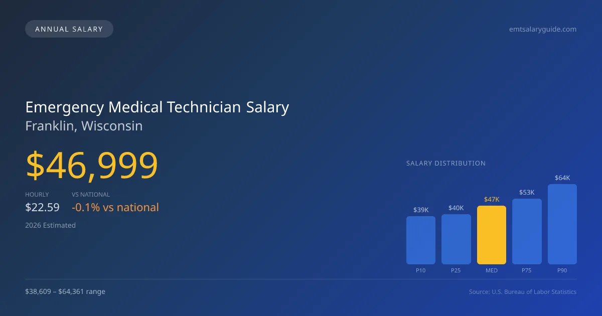 Emergency Medical Technician Salary in Franklin, WI — 2026 est., based on 2025 BLS