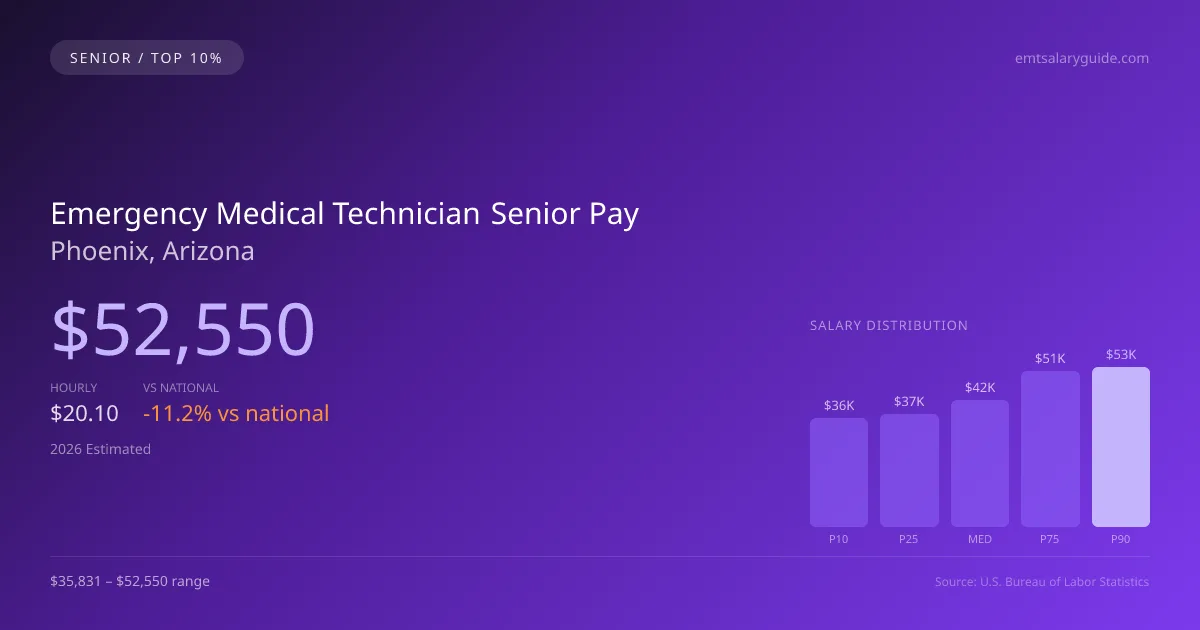 Emergency Medical Technician Senior Salary in Phoenix, AZ — 2026 est., based on 2025 BLS