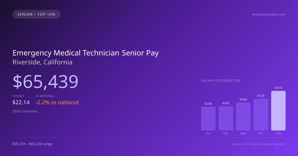 Emergency Medical Technician Senior Salary in Riverside, CA — 2026 est., based on 2025 BLS