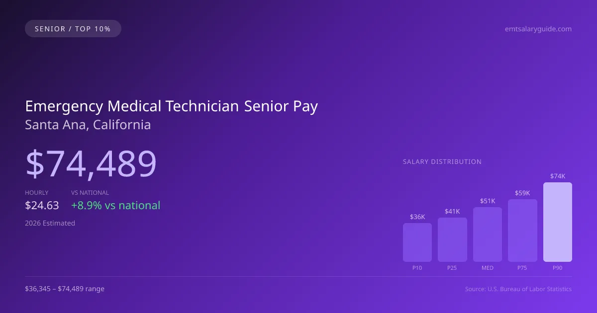 Emergency Medical Technician Senior Salary in Santa Ana, CA — 2026 est., based on 2025 BLS