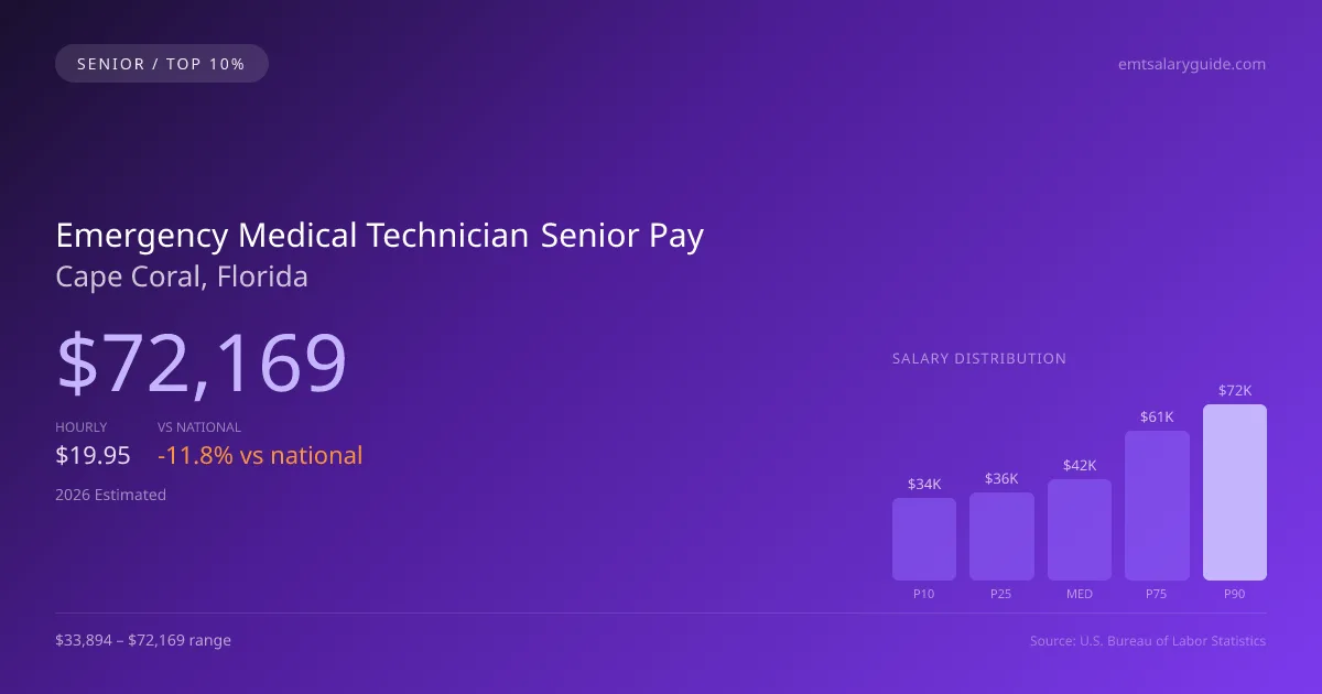 Emergency Medical Technician Senior Salary in Cape Coral, FL — 2026 est., based on 2025 BLS