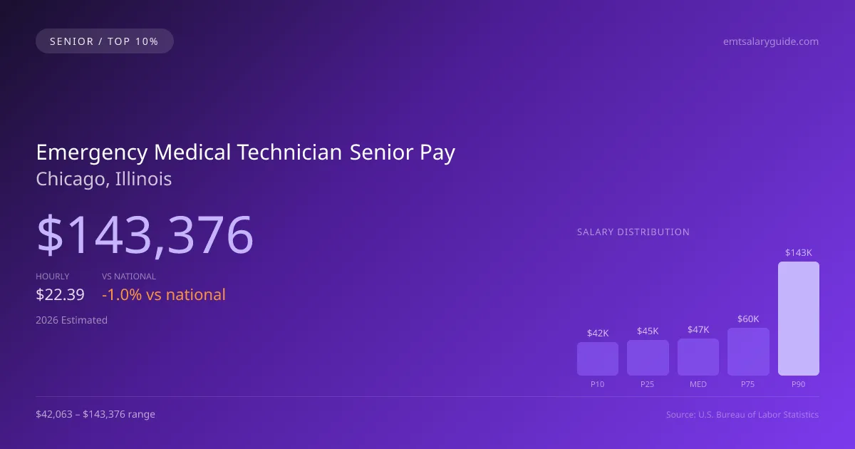 Emergency Medical Technician Senior Salary in Chicago, IL — 2026 est., based on 2025 BLS