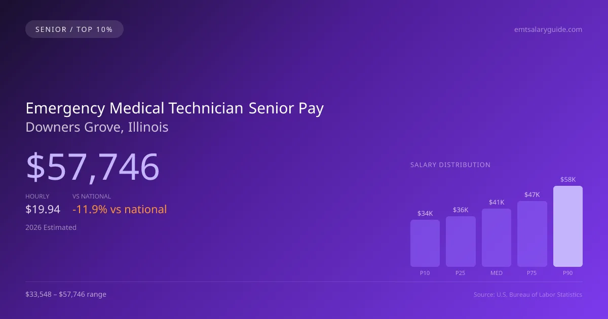 Emergency Medical Technician Senior Salary in Downers Grove, IL — 2026 est., based on 2025 BLS