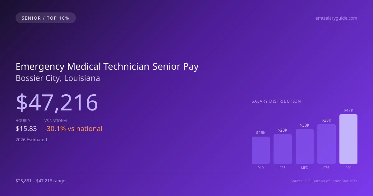 Emergency Medical Technician Senior Salary in Bossier City, LA — 2026 est., based on 2025 BLS