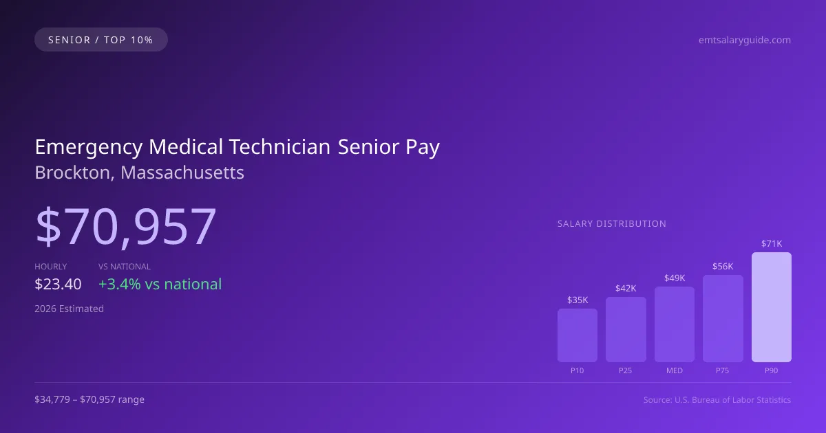 Emergency Medical Technician Senior Salary in Brockton, MA — 2026 est., based on 2025 BLS