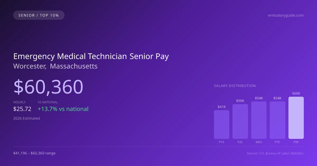 Emergency Medical Technician Senior Salary in Worcester, MA — 2026 est., based on 2025 BLS