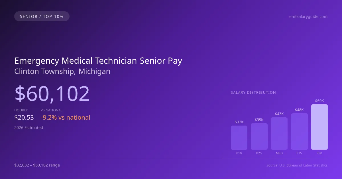 Emergency Medical Technician Senior Salary in Clinton Township, MI — 2026 est., based on 2025 BLS
