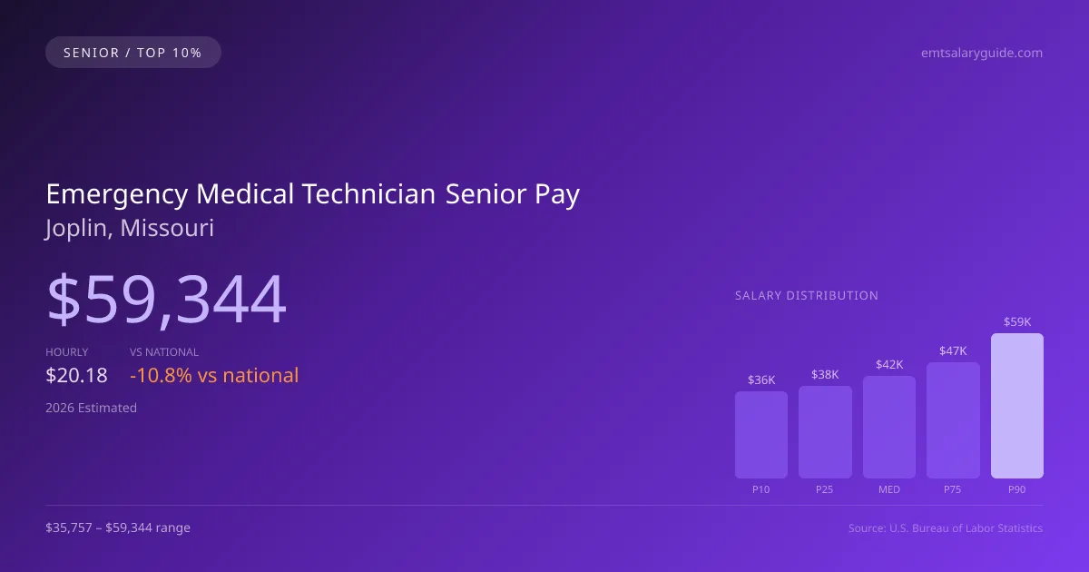 Emergency Medical Technician Senior Salary in Joplin, MO — 2026 est., based on 2025 BLS